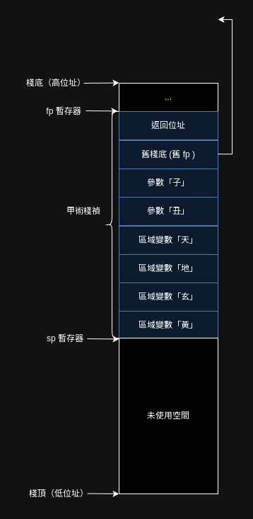 加入參數的精五棧圖解