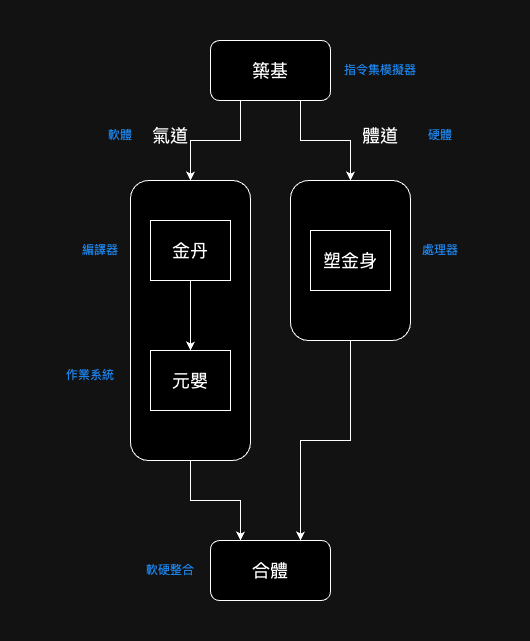 天仙訣流程註解