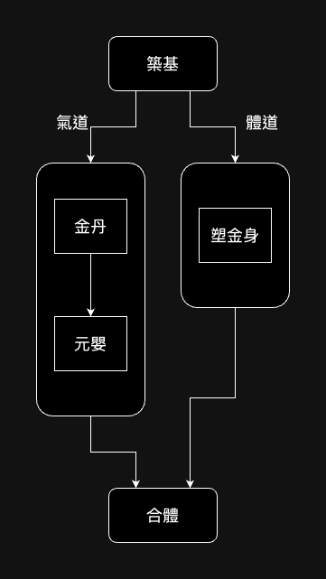 天仙訣流程