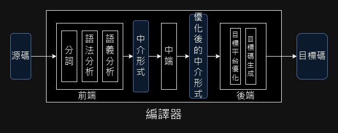 /編譯器前中後端細分