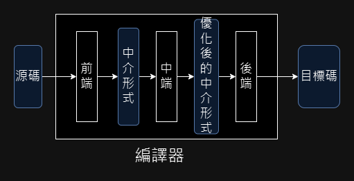 /編譯器前中後端