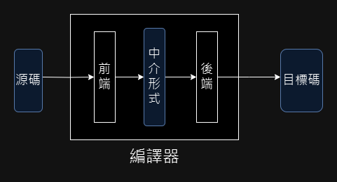 編譯器前後端