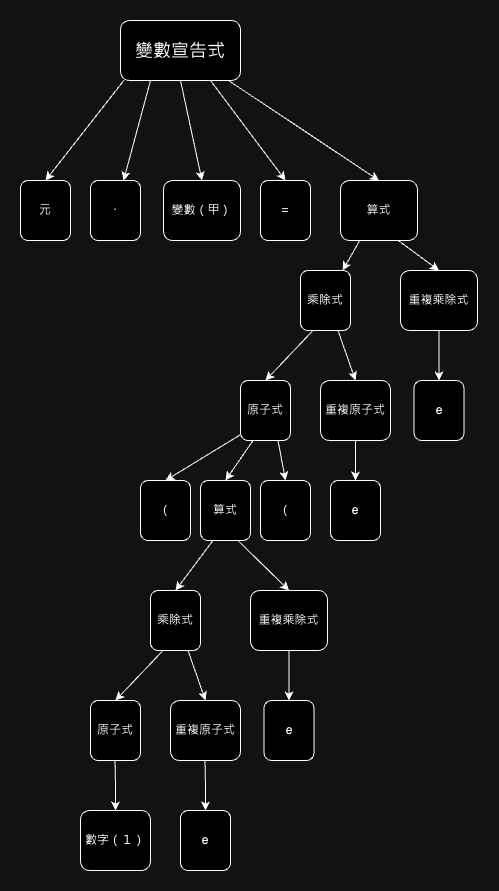 變數宣告式具體語法樹