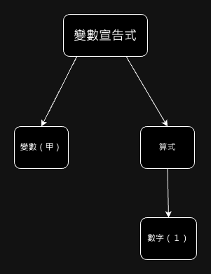 變數宣告式抽象語法樹