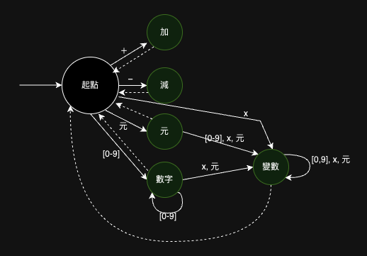 零・一版分詞狀態機