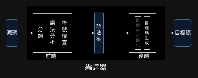 零．一版前中後端