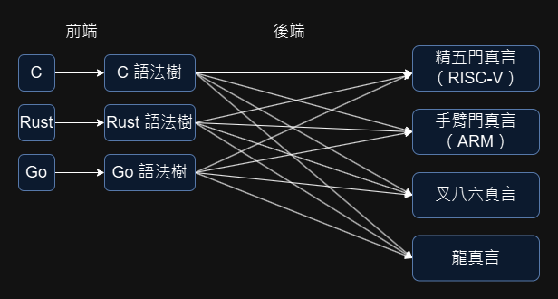 M * N 種編譯器