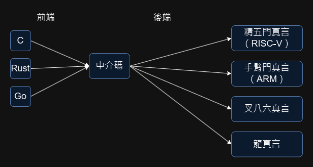 N 個後端